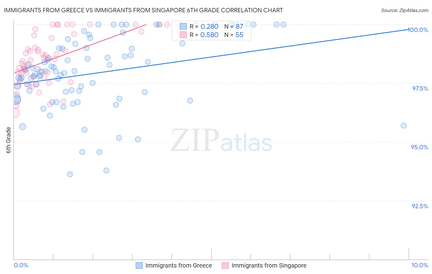 Immigrants from Greece vs Immigrants from Singapore 6th Grade