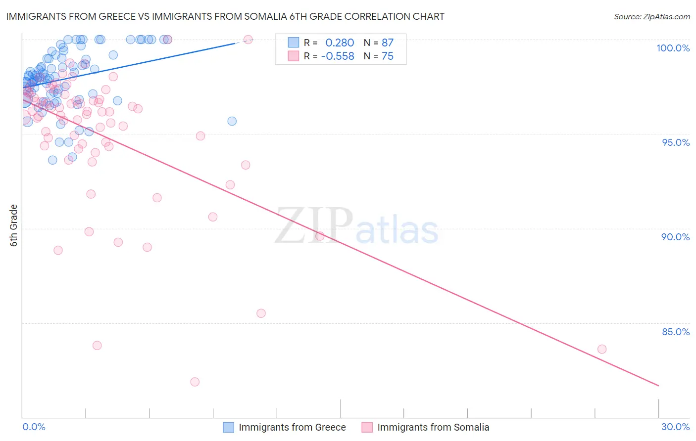 Immigrants from Greece vs Immigrants from Somalia 6th Grade