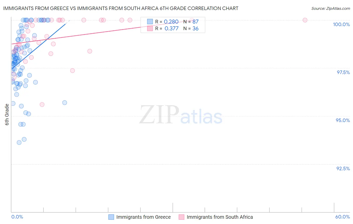 Immigrants from Greece vs Immigrants from South Africa 6th Grade