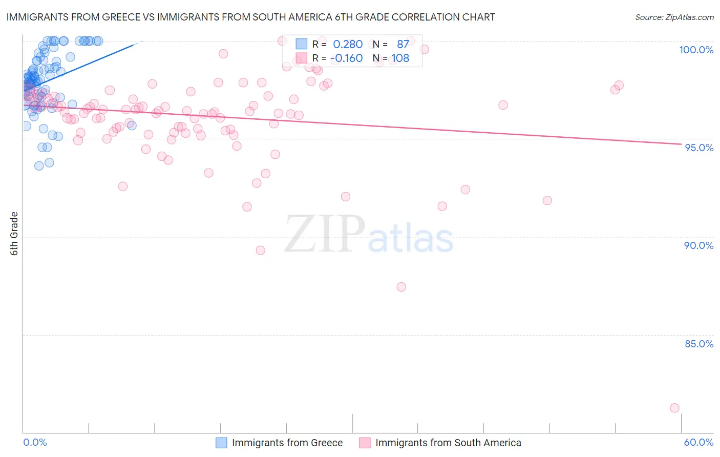 Immigrants from Greece vs Immigrants from South America 6th Grade
