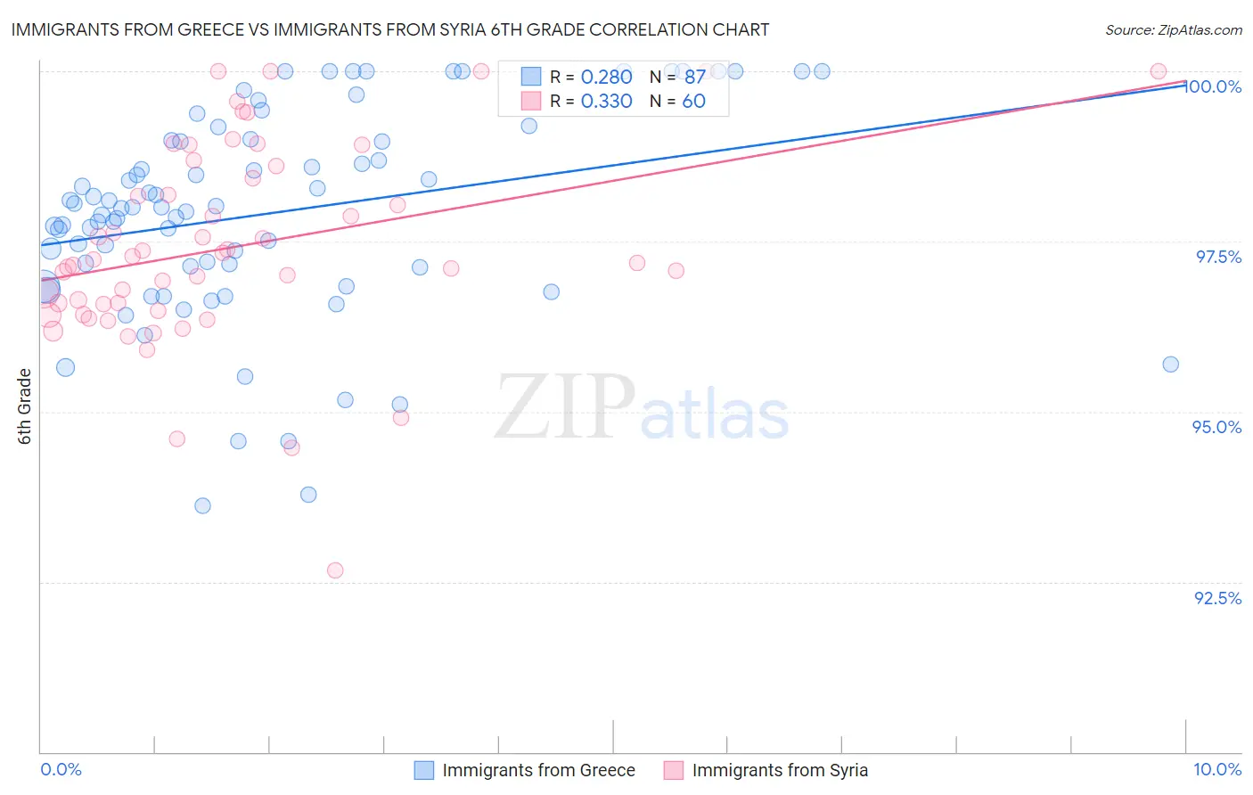 Immigrants from Greece vs Immigrants from Syria 6th Grade