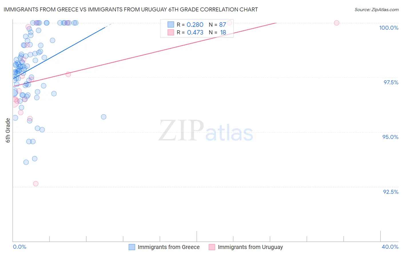 Immigrants from Greece vs Immigrants from Uruguay 6th Grade