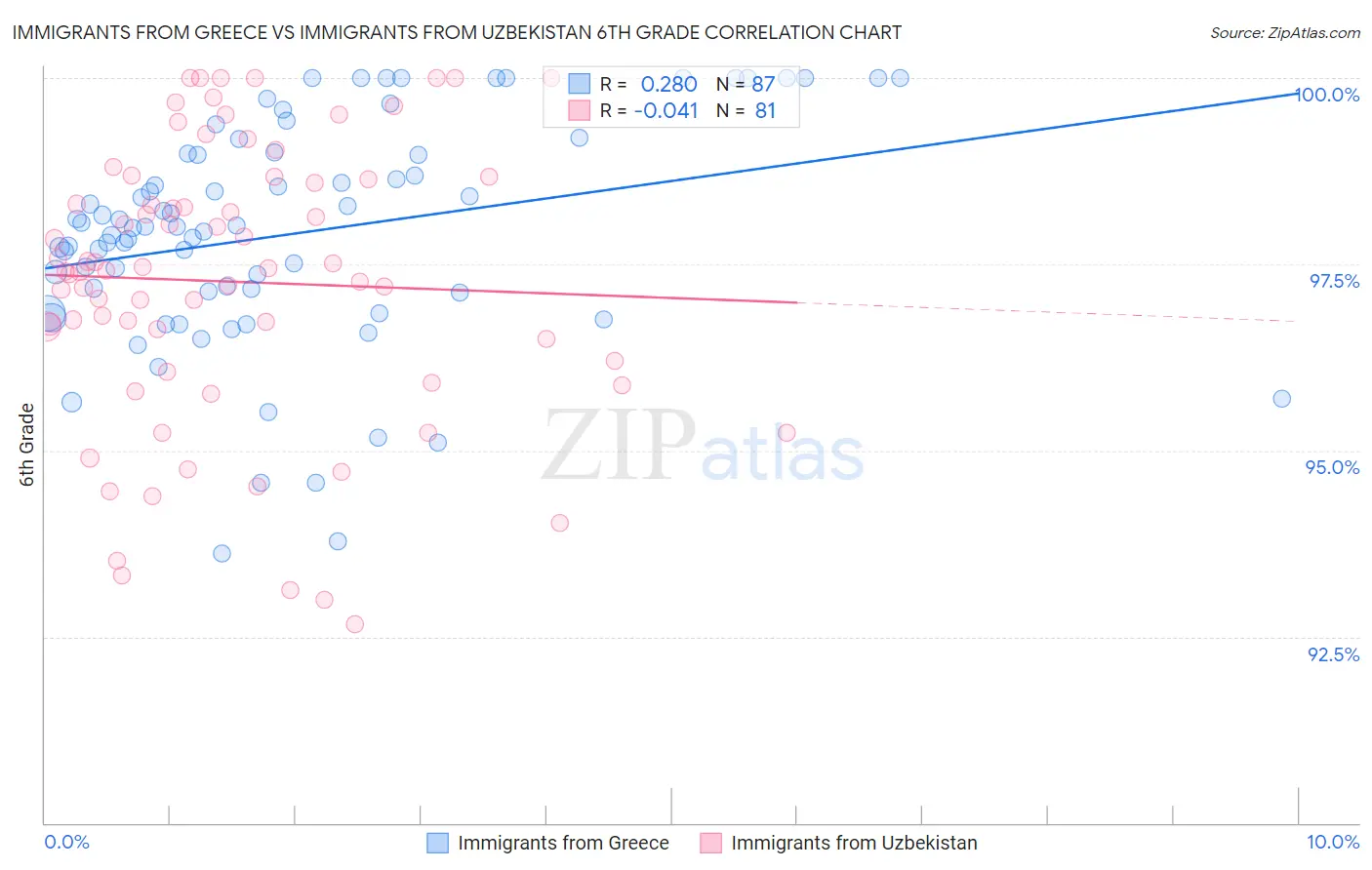 Immigrants from Greece vs Immigrants from Uzbekistan 6th Grade