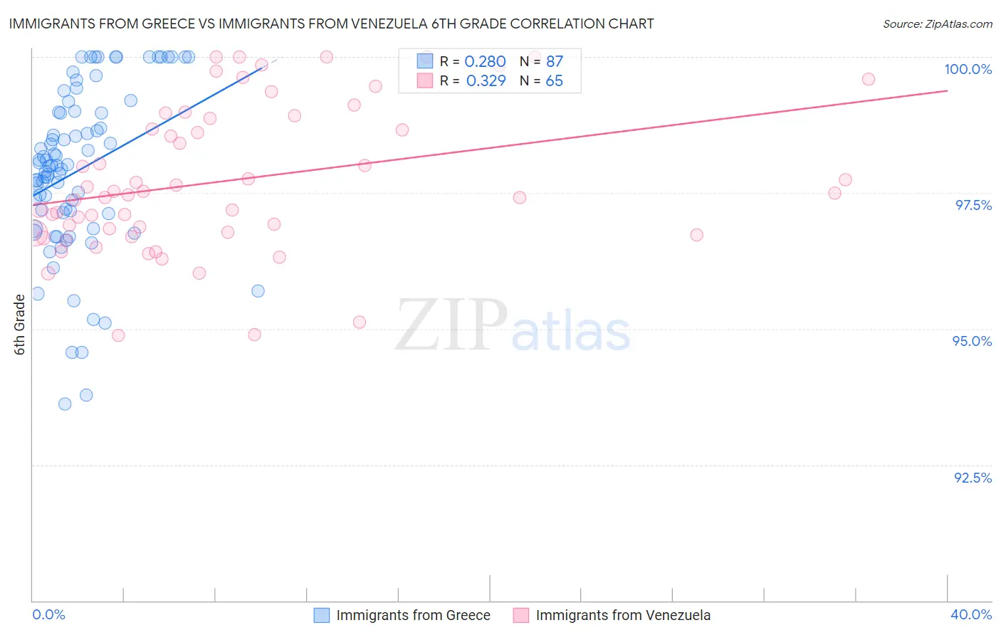 Immigrants from Greece vs Immigrants from Venezuela 6th Grade
