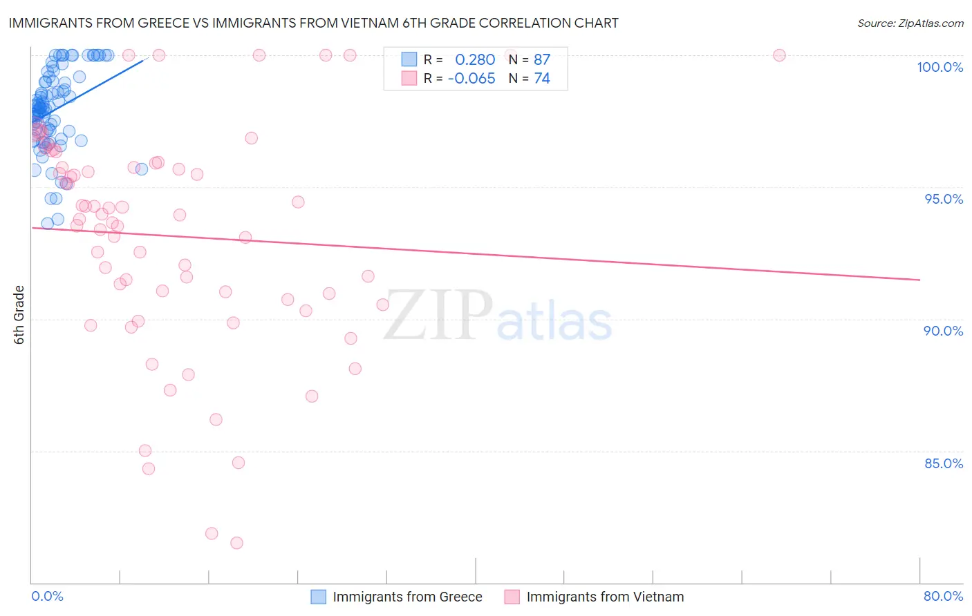 Immigrants from Greece vs Immigrants from Vietnam 6th Grade