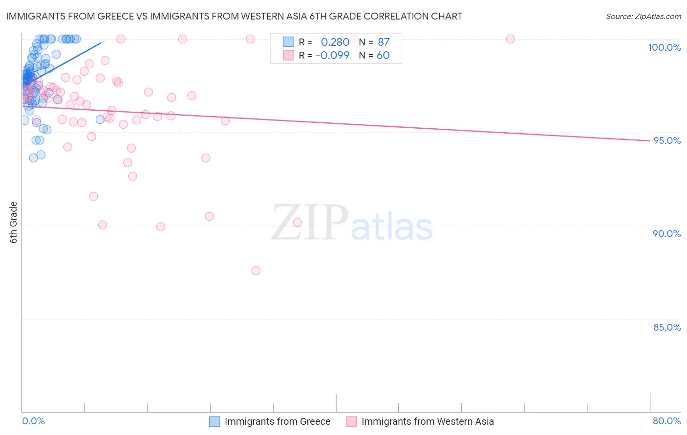 Immigrants from Greece vs Immigrants from Western Asia 6th Grade