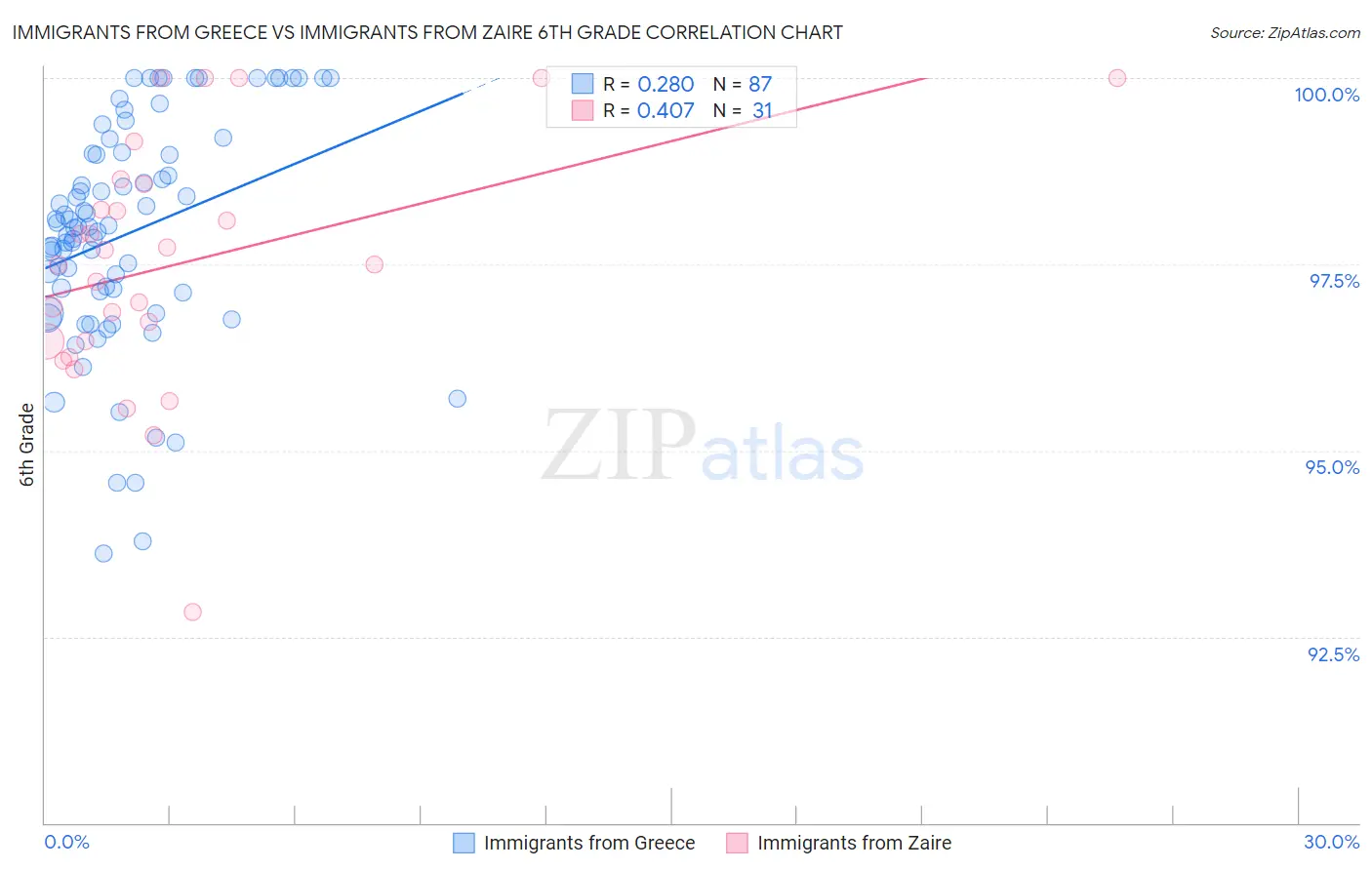 Immigrants from Greece vs Immigrants from Zaire 6th Grade