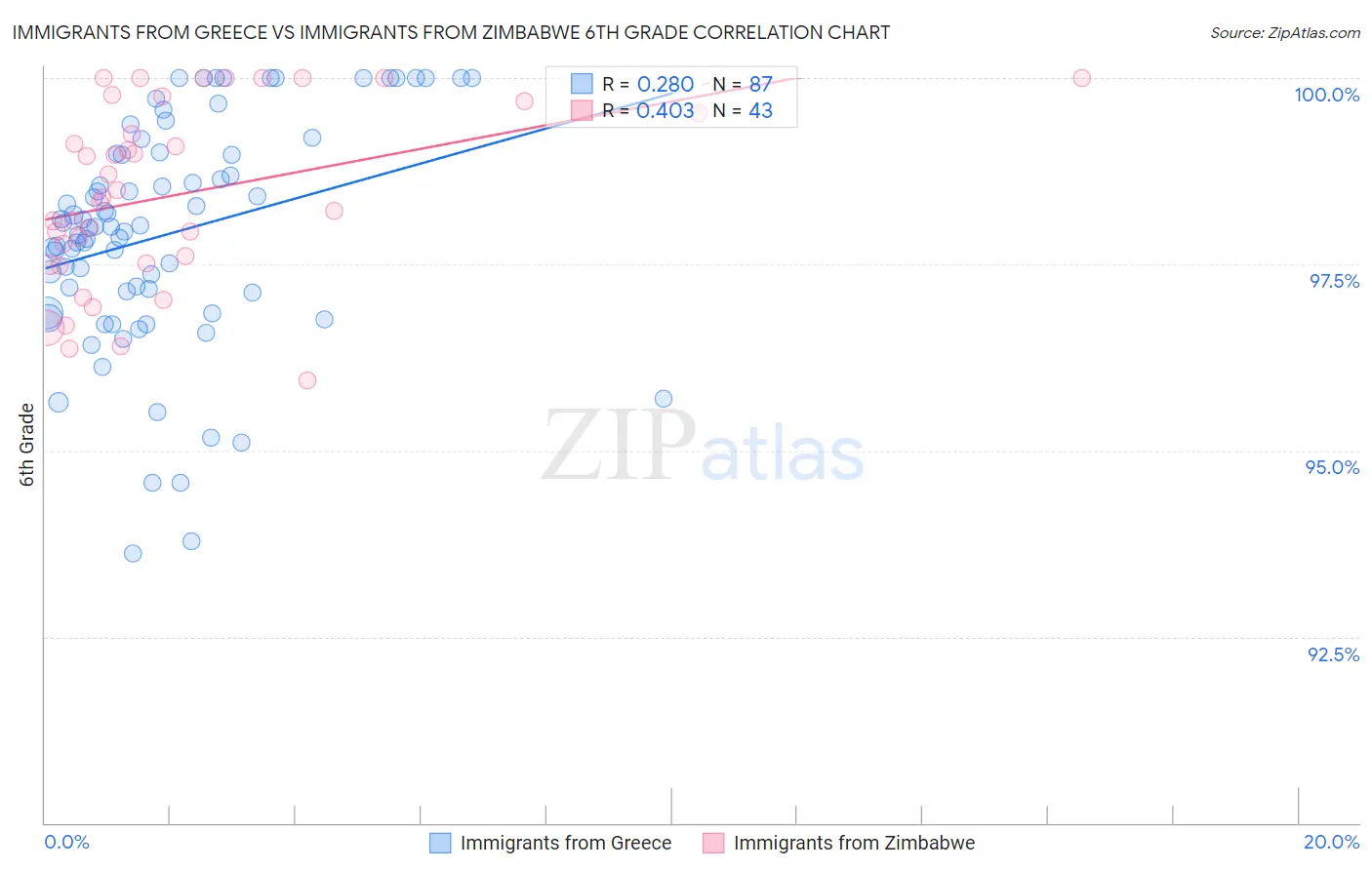 Immigrants from Greece vs Immigrants from Zimbabwe 6th Grade