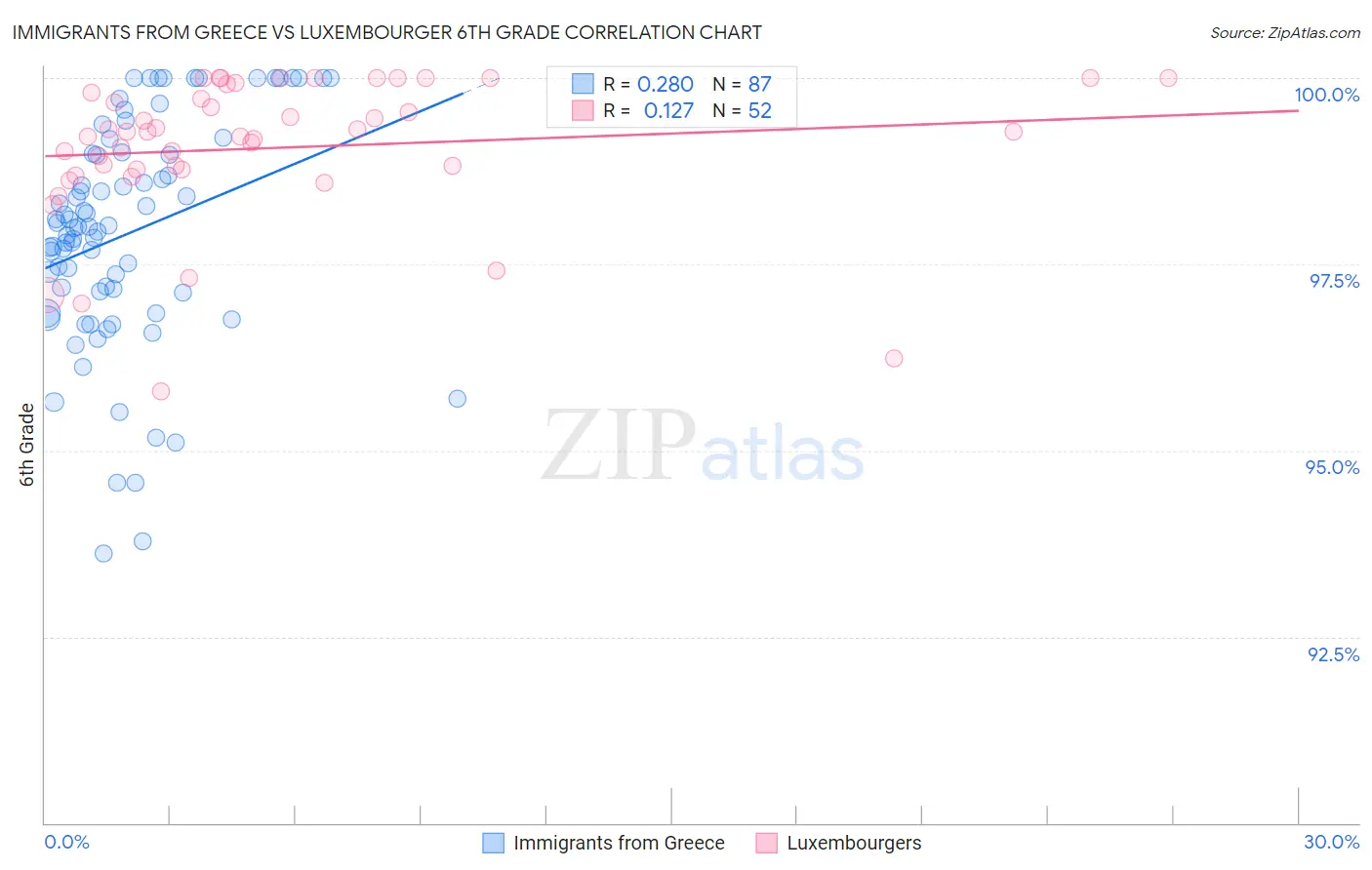 Immigrants from Greece vs Luxembourger 6th Grade