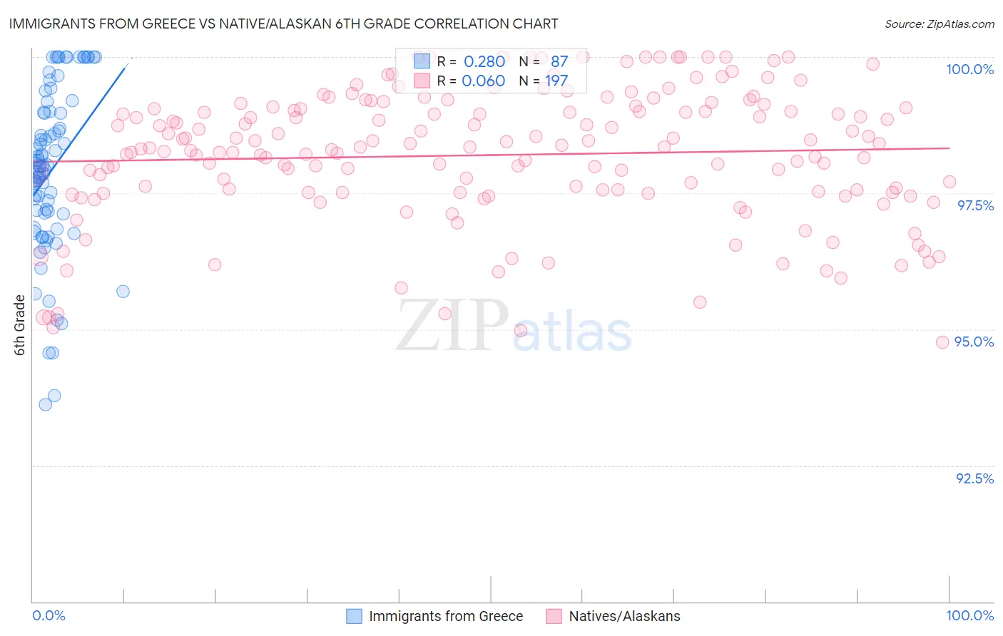 Immigrants from Greece vs Native/Alaskan 6th Grade