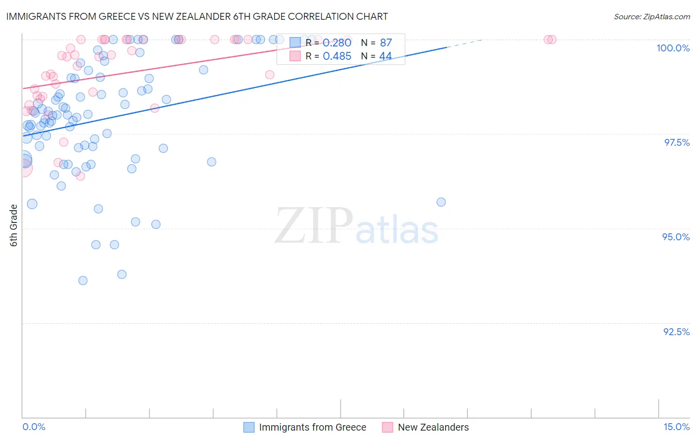 Immigrants from Greece vs New Zealander 6th Grade