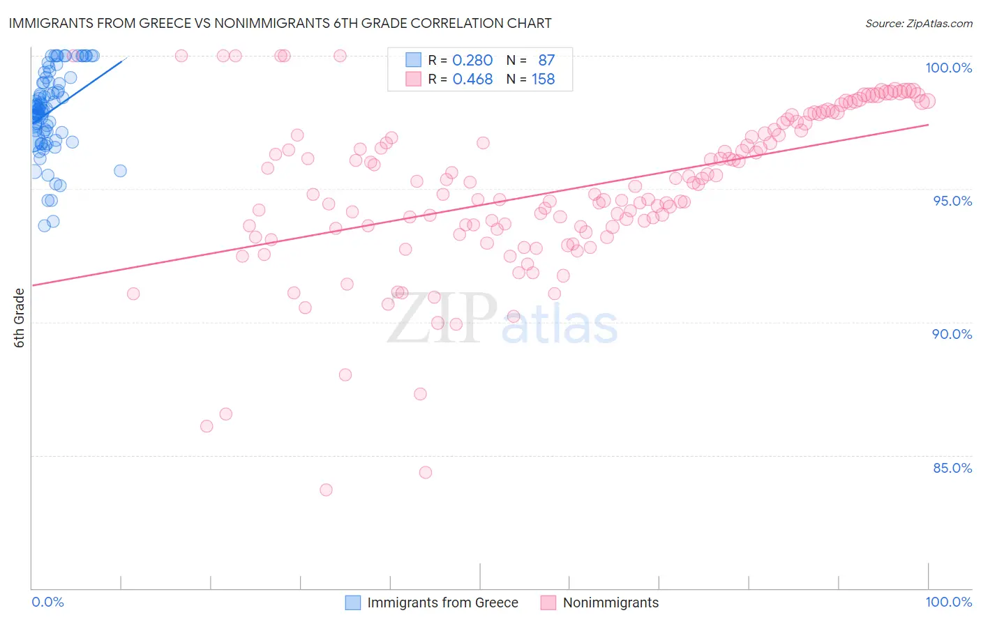 Immigrants from Greece vs Nonimmigrants 6th Grade