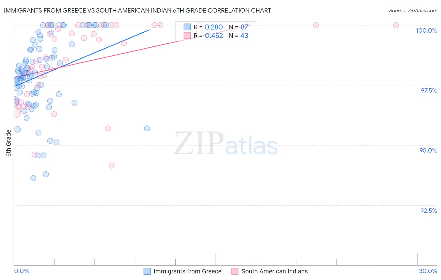 Immigrants from Greece vs South American Indian 6th Grade