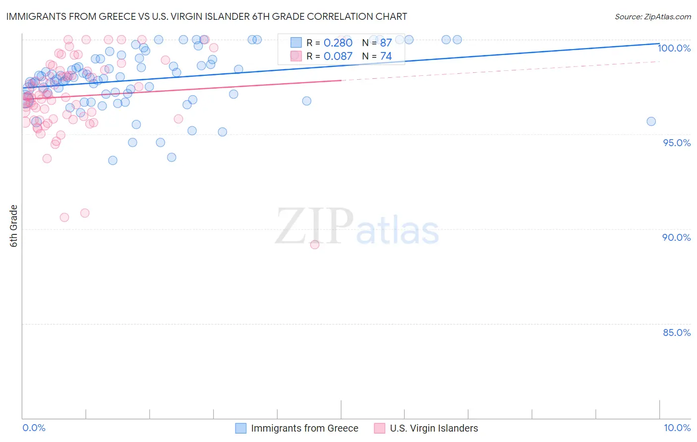 Immigrants from Greece vs U.S. Virgin Islander 6th Grade