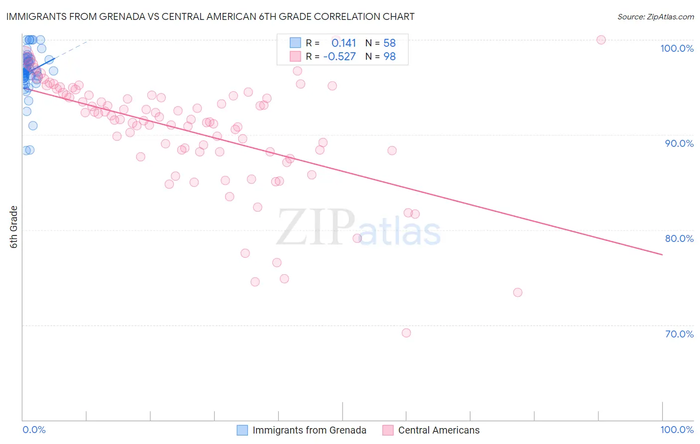 Immigrants from Grenada vs Central American 6th Grade