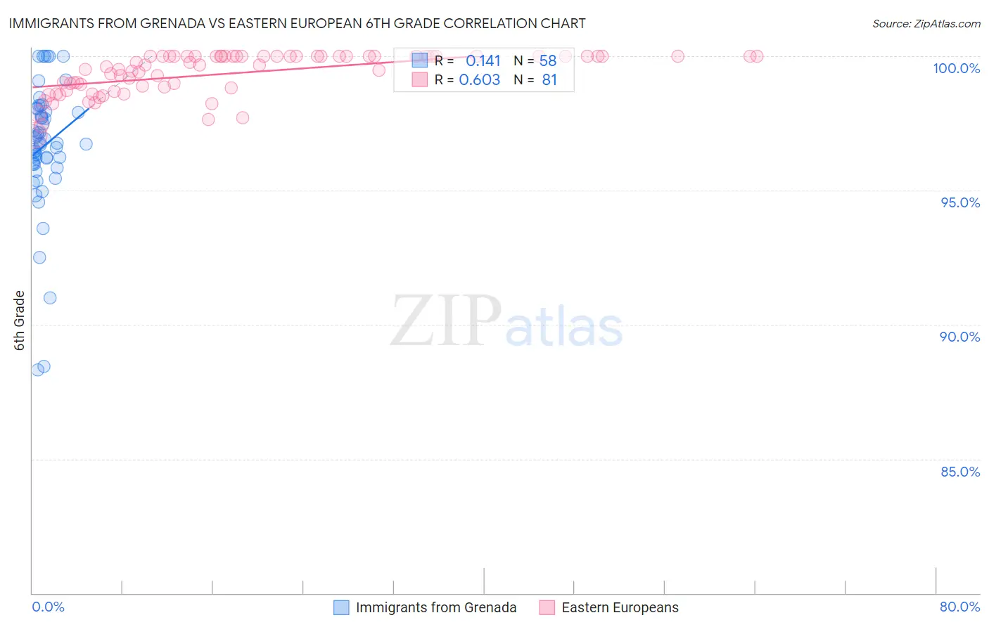 Immigrants from Grenada vs Eastern European 6th Grade