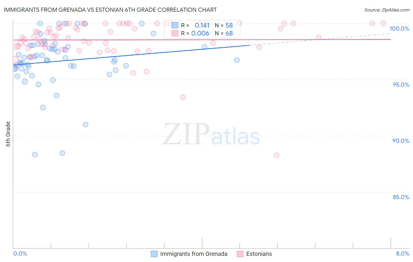 Immigrants from Grenada vs Estonian 6th Grade