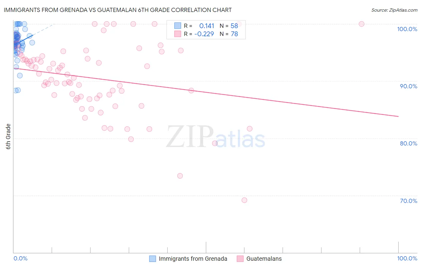 Immigrants from Grenada vs Guatemalan 6th Grade