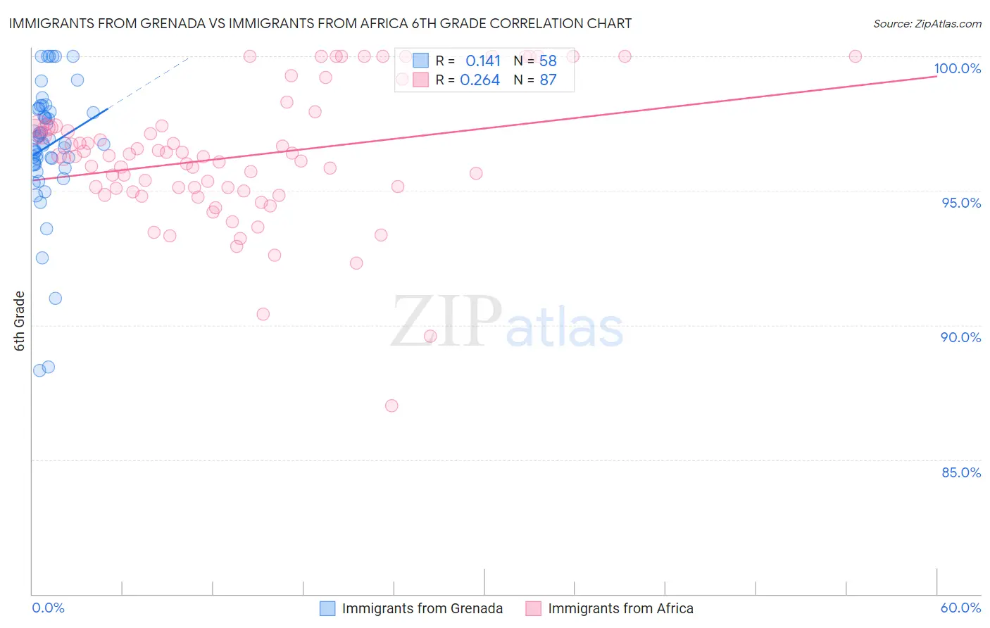 Immigrants from Grenada vs Immigrants from Africa 6th Grade