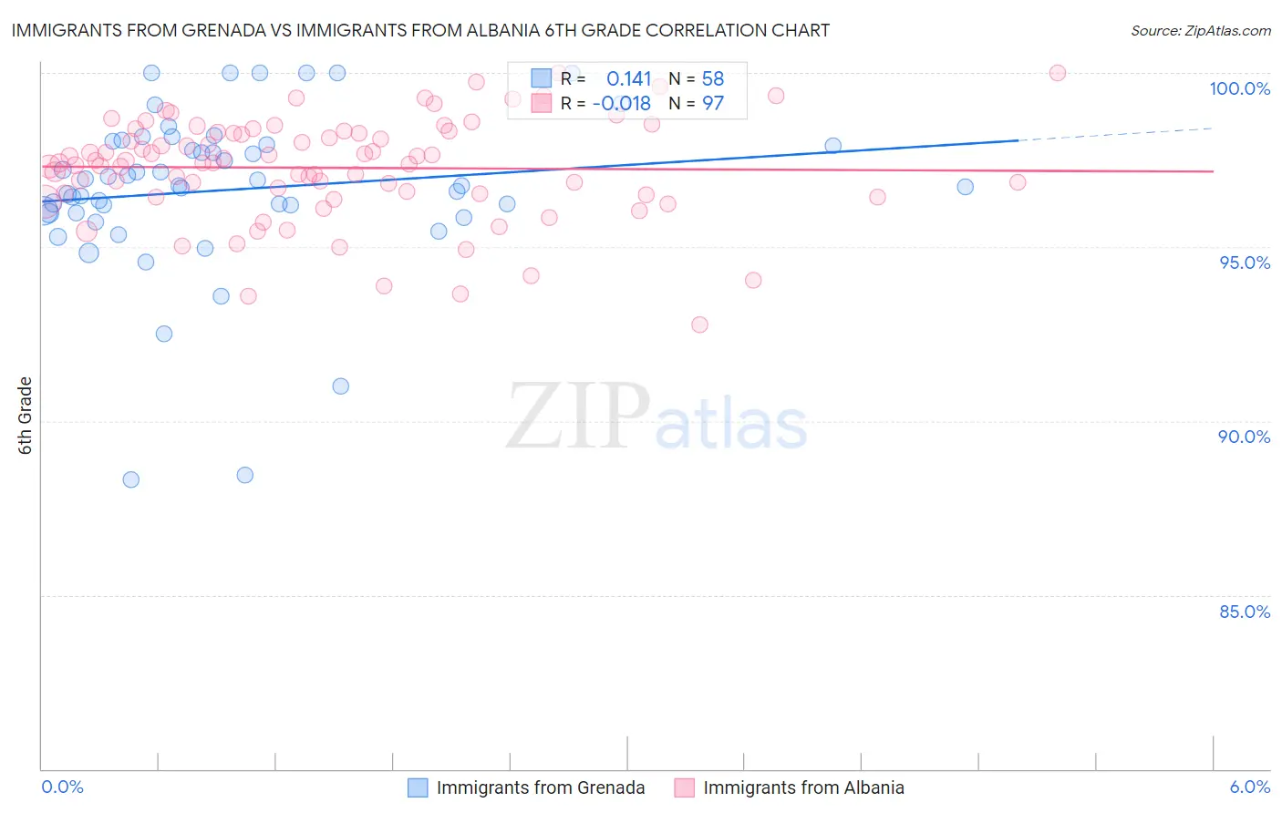 Immigrants from Grenada vs Immigrants from Albania 6th Grade