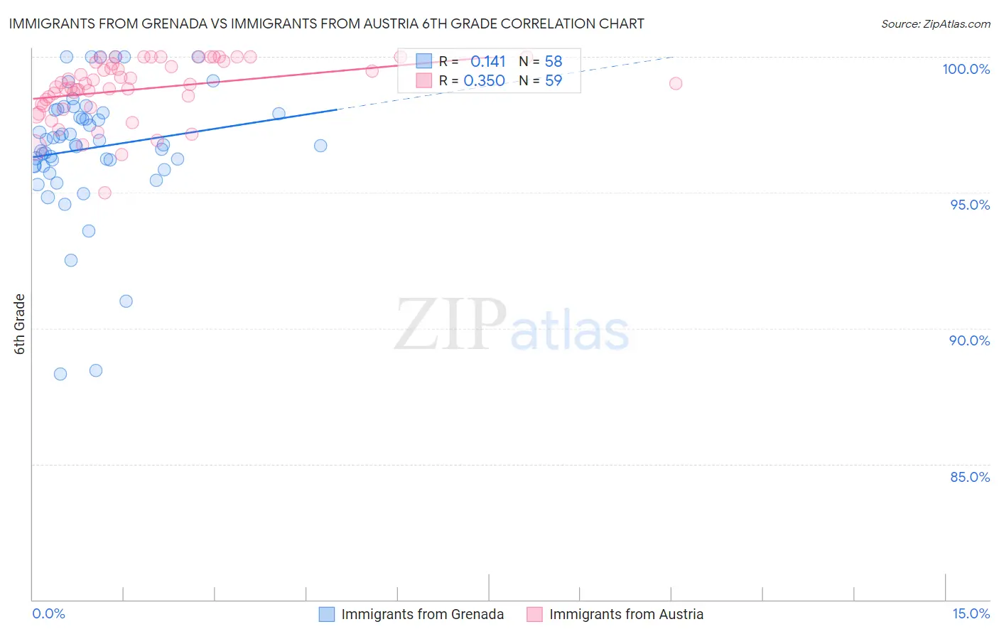 Immigrants from Grenada vs Immigrants from Austria 6th Grade