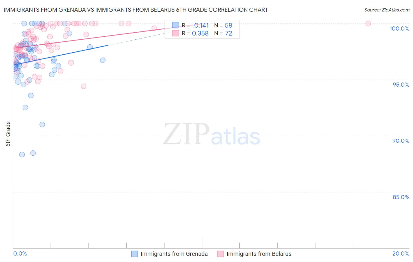 Immigrants from Grenada vs Immigrants from Belarus 6th Grade