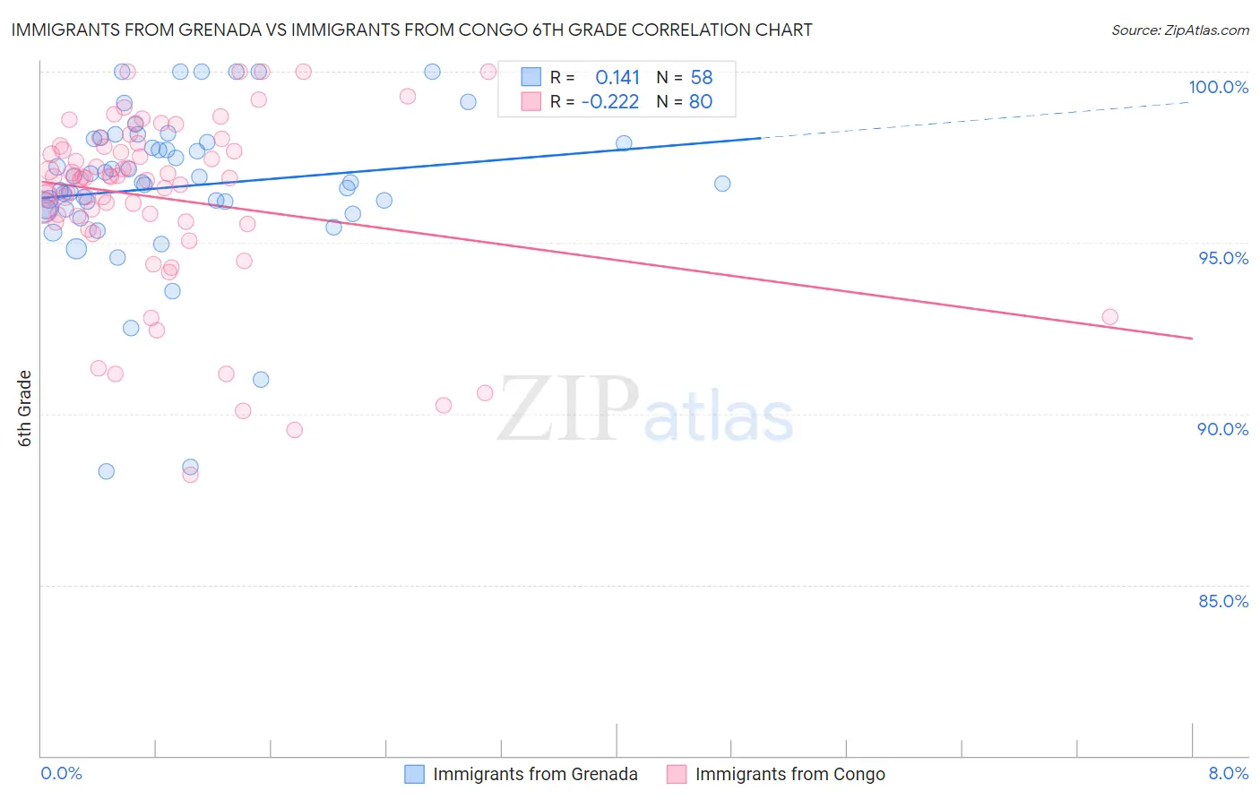 Immigrants from Grenada vs Immigrants from Congo 6th Grade