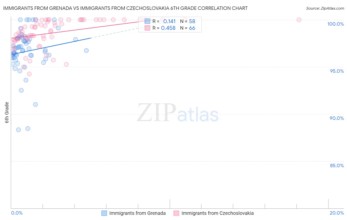 Immigrants from Grenada vs Immigrants from Czechoslovakia 6th Grade