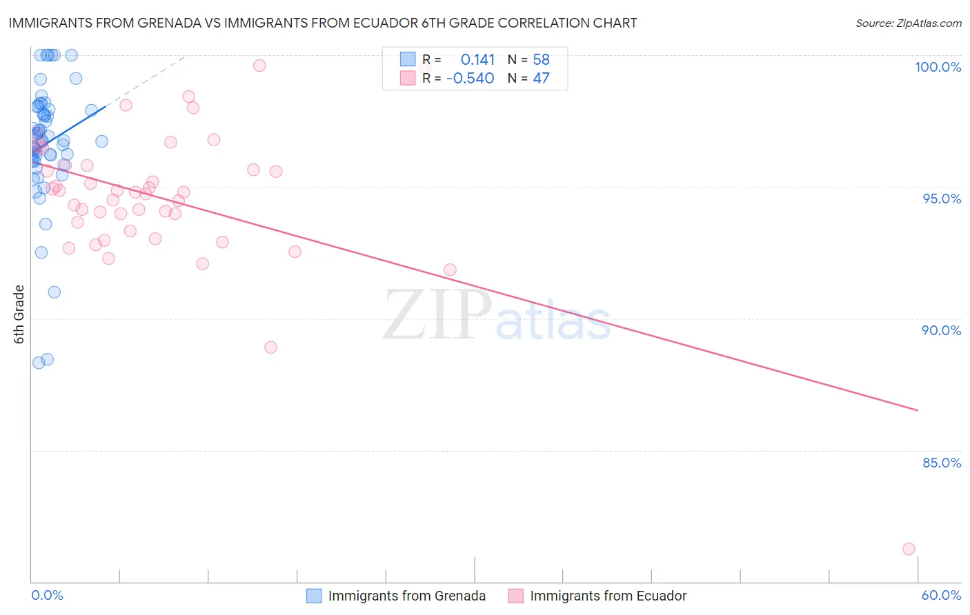 Immigrants from Grenada vs Immigrants from Ecuador 6th Grade