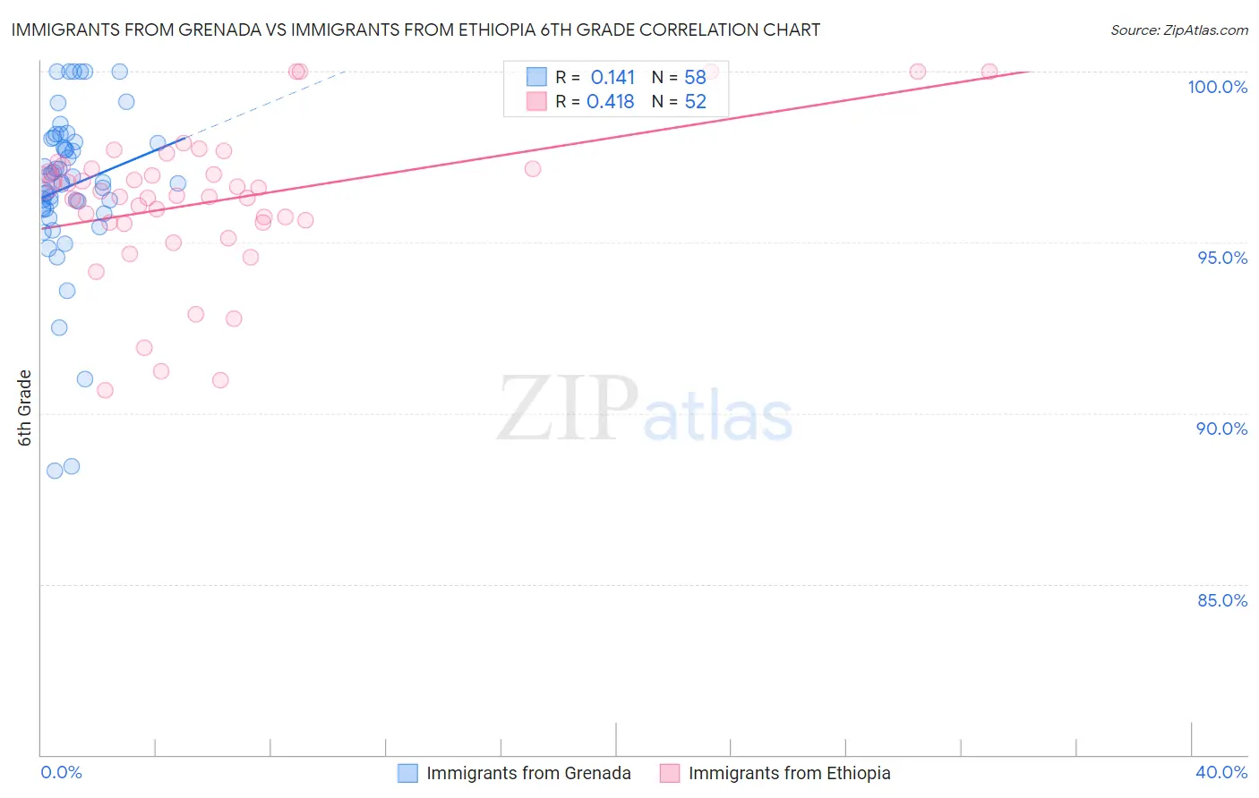 Immigrants from Grenada vs Immigrants from Ethiopia 6th Grade