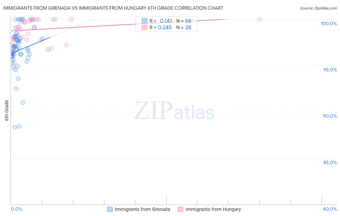 Immigrants from Grenada vs Immigrants from Hungary 6th Grade