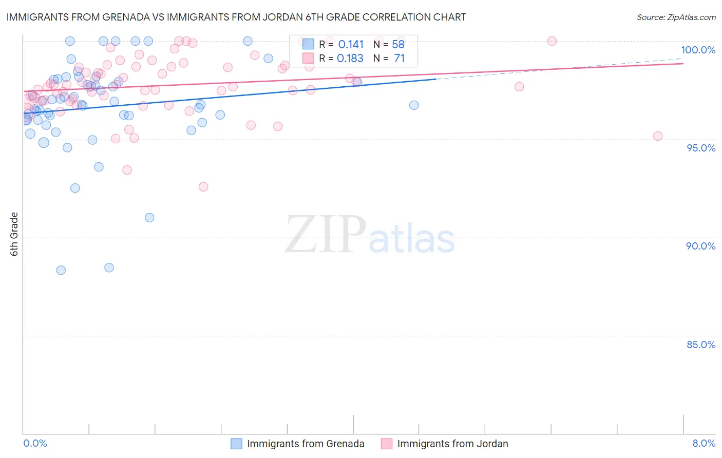 Immigrants from Grenada vs Immigrants from Jordan 6th Grade