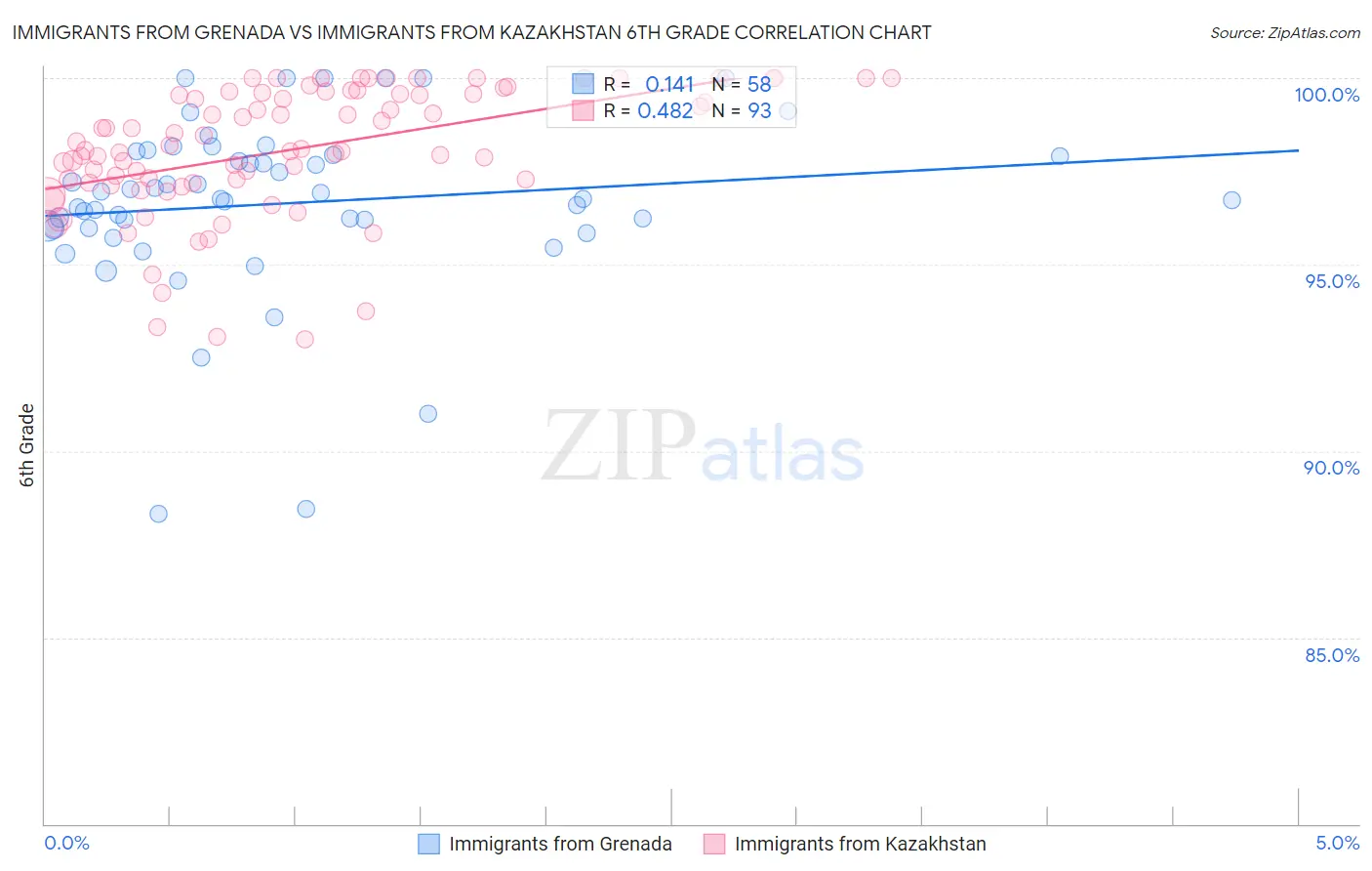 Immigrants from Grenada vs Immigrants from Kazakhstan 6th Grade