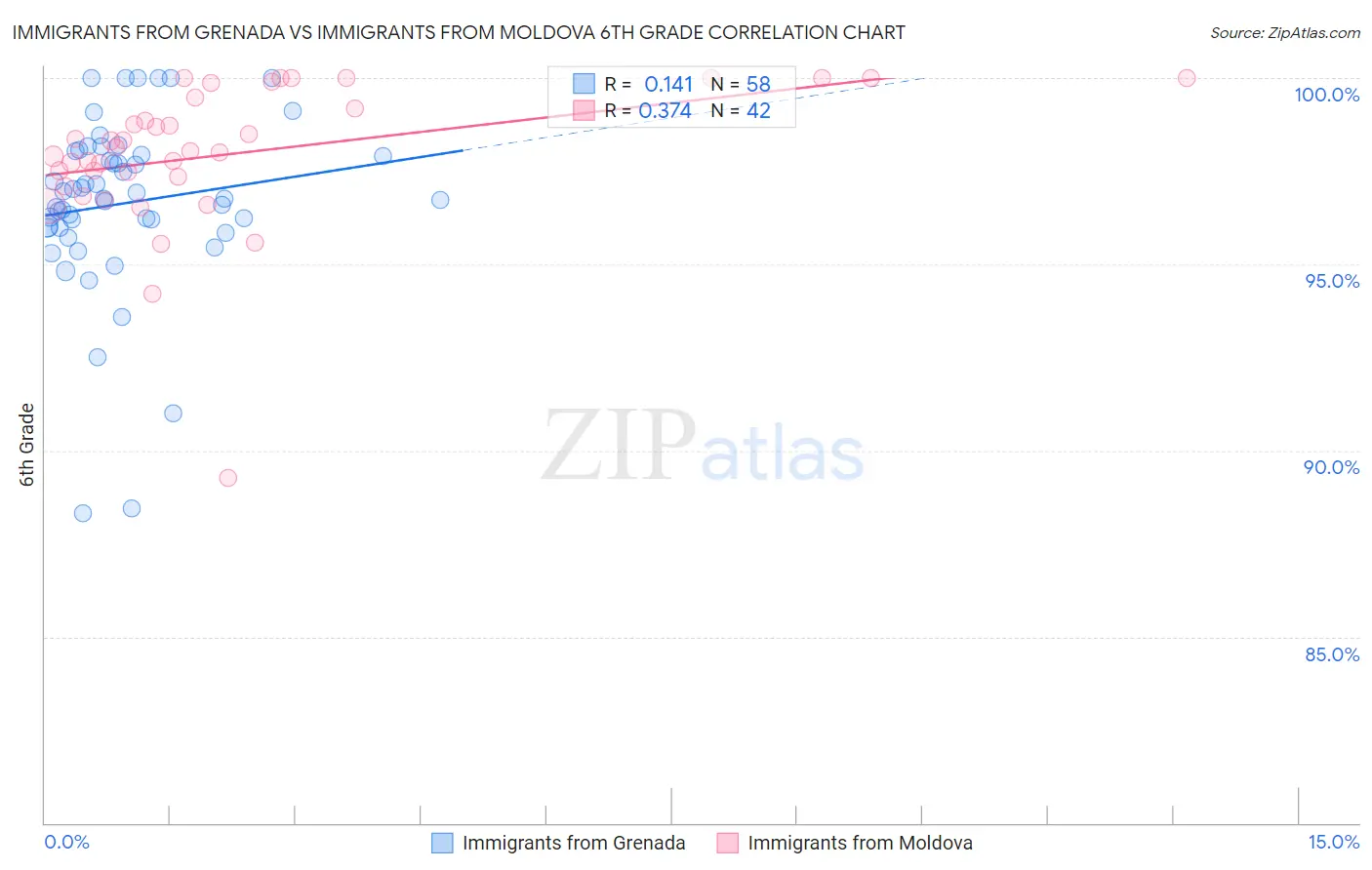 Immigrants from Grenada vs Immigrants from Moldova 6th Grade
