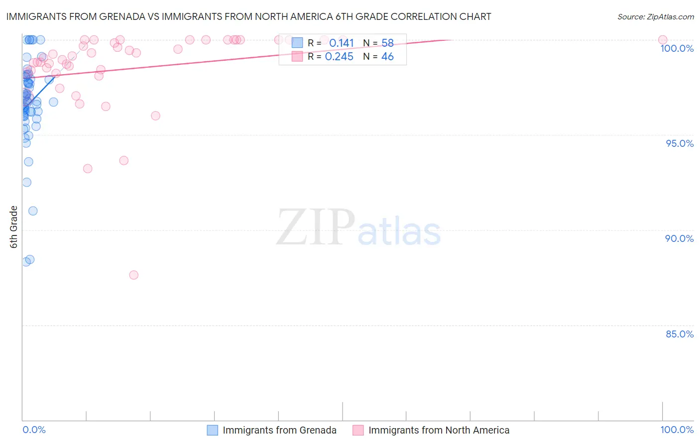 Immigrants from Grenada vs Immigrants from North America 6th Grade