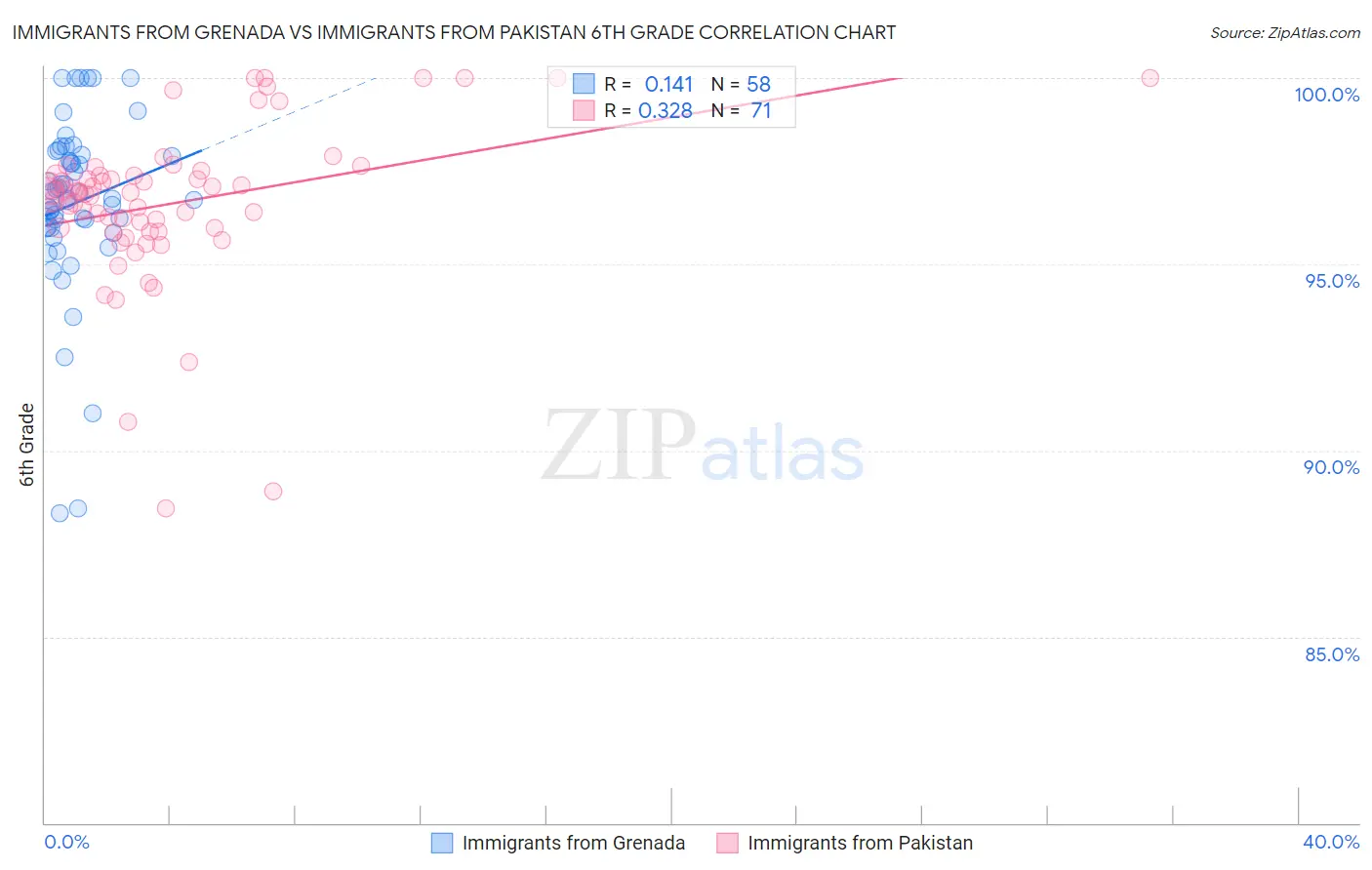 Immigrants from Grenada vs Immigrants from Pakistan 6th Grade