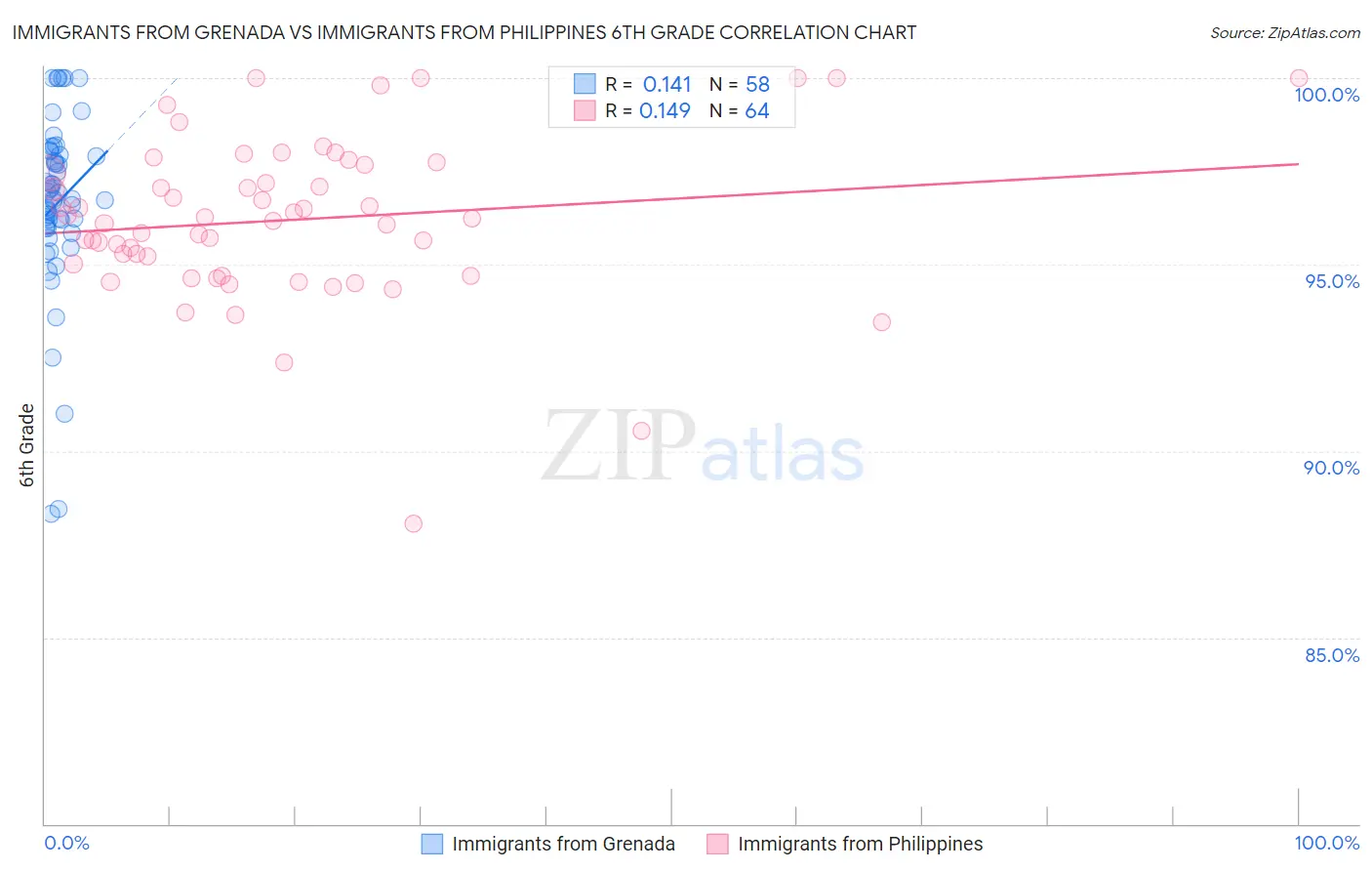Immigrants from Grenada vs Immigrants from Philippines 6th Grade
