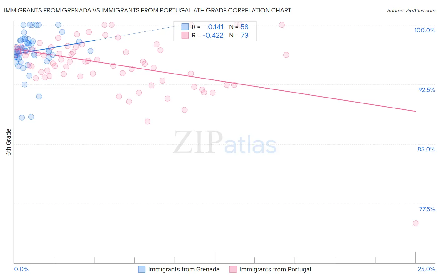 Immigrants from Grenada vs Immigrants from Portugal 6th Grade