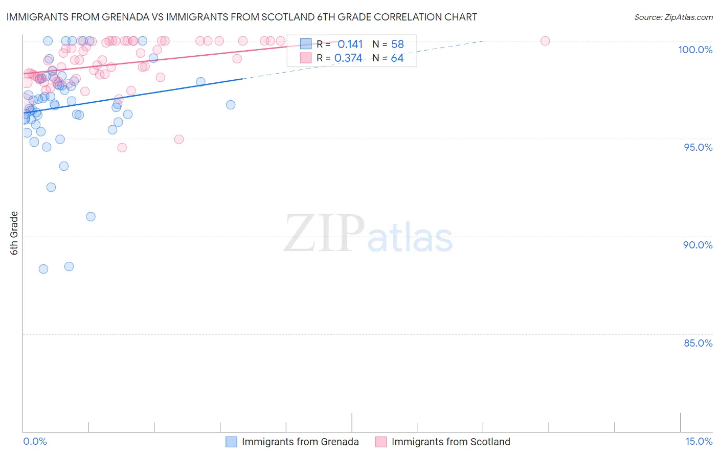 Immigrants from Grenada vs Immigrants from Scotland 6th Grade