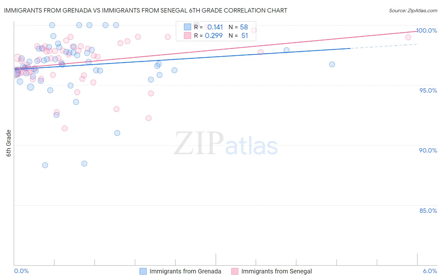 Immigrants from Grenada vs Immigrants from Senegal 6th Grade