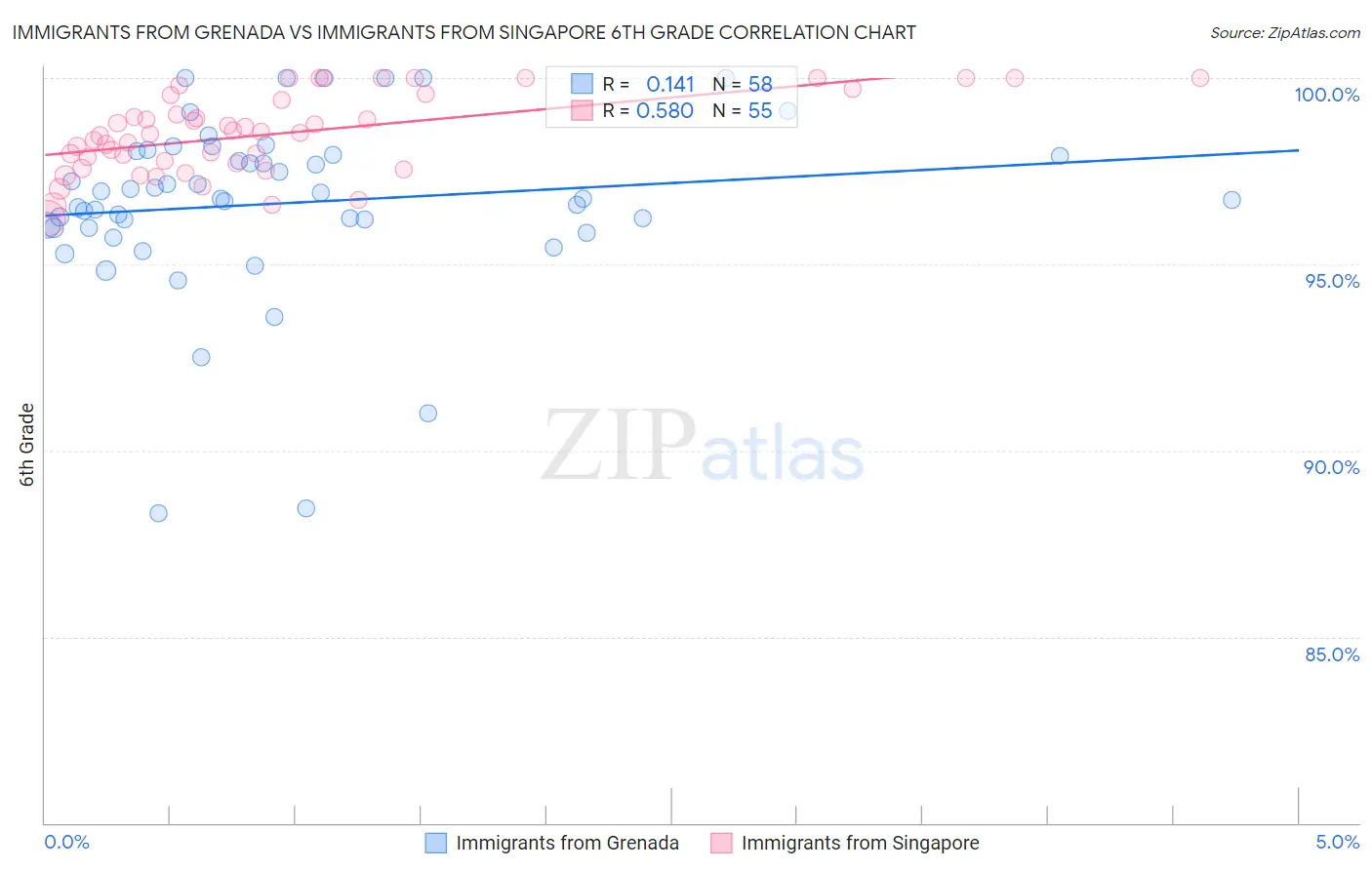 Immigrants from Grenada vs Immigrants from Singapore 6th Grade