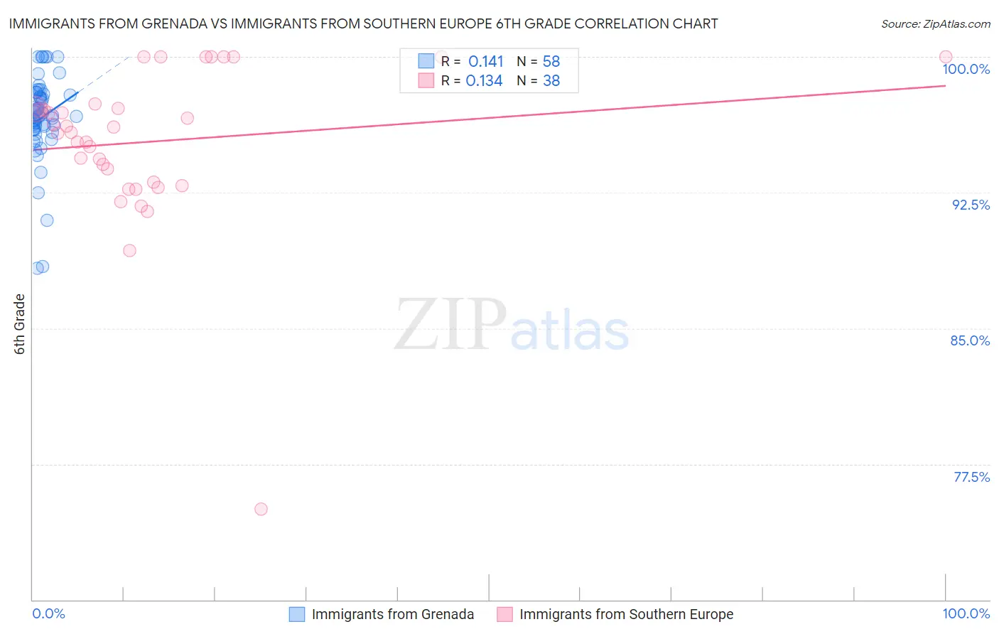 Immigrants from Grenada vs Immigrants from Southern Europe 6th Grade