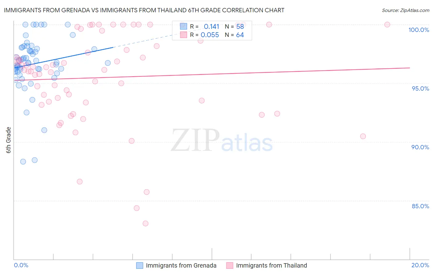 Immigrants from Grenada vs Immigrants from Thailand 6th Grade