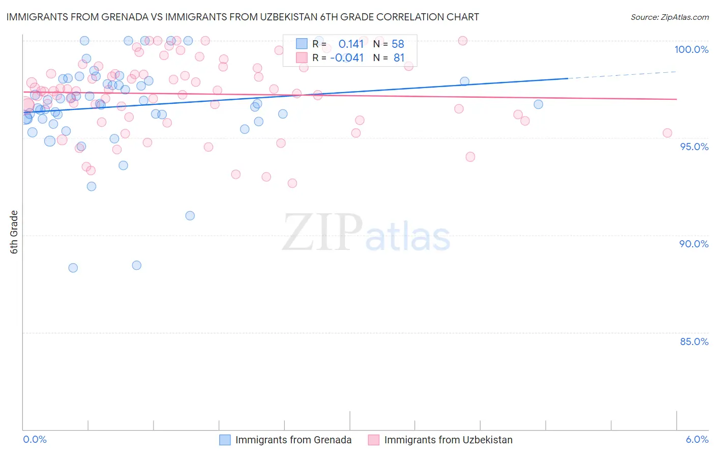 Immigrants from Grenada vs Immigrants from Uzbekistan 6th Grade