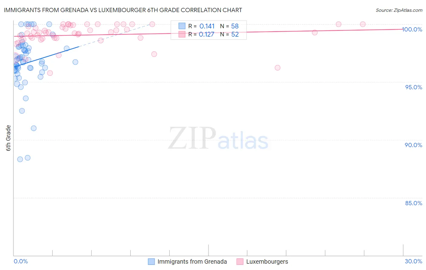 Immigrants from Grenada vs Luxembourger 6th Grade