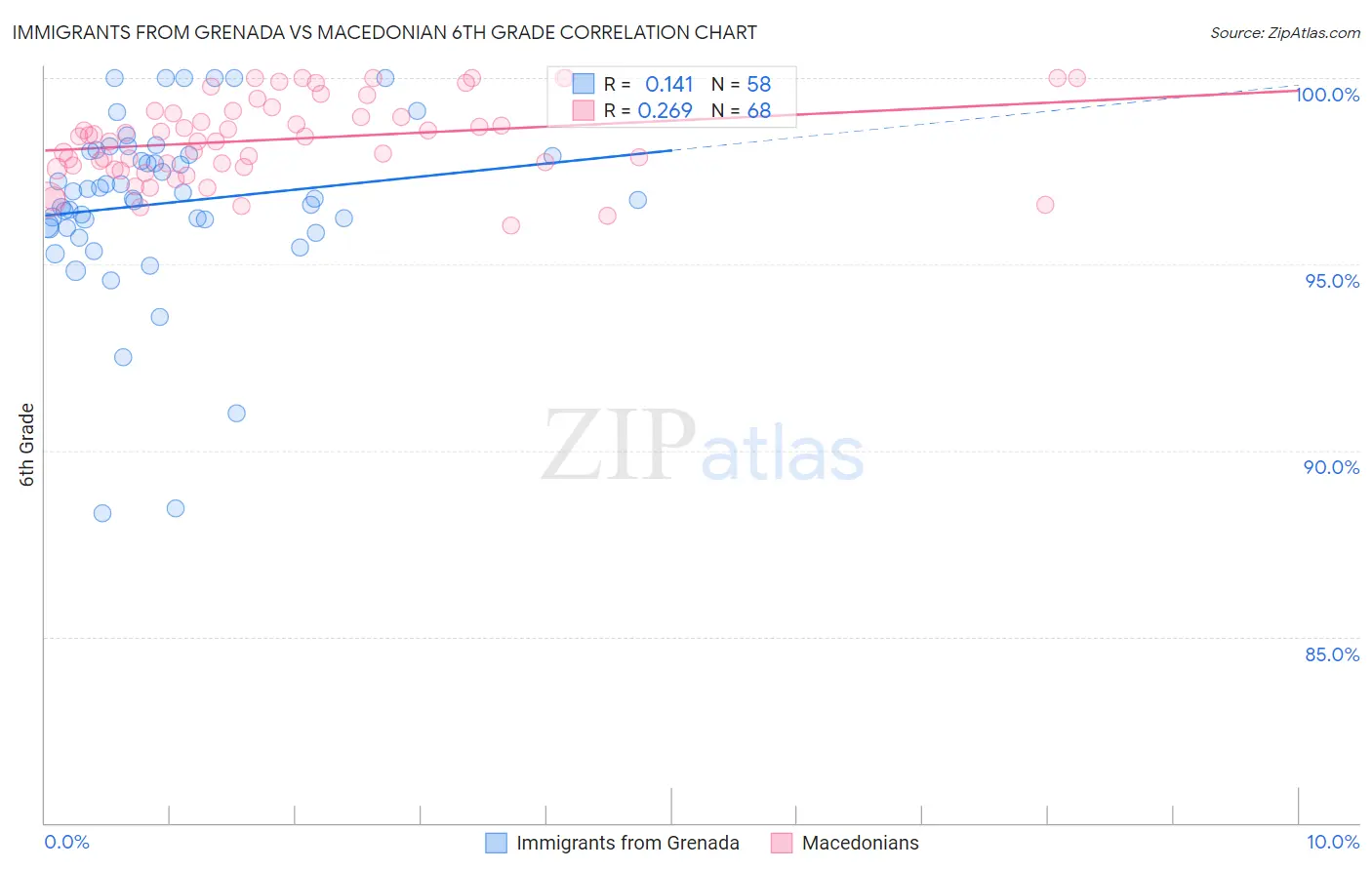 Immigrants from Grenada vs Macedonian 6th Grade