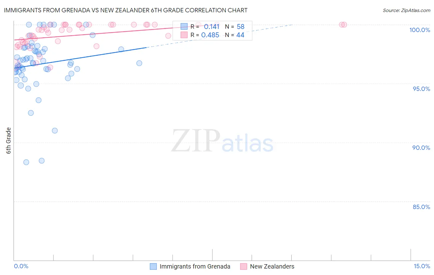 Immigrants from Grenada vs New Zealander 6th Grade