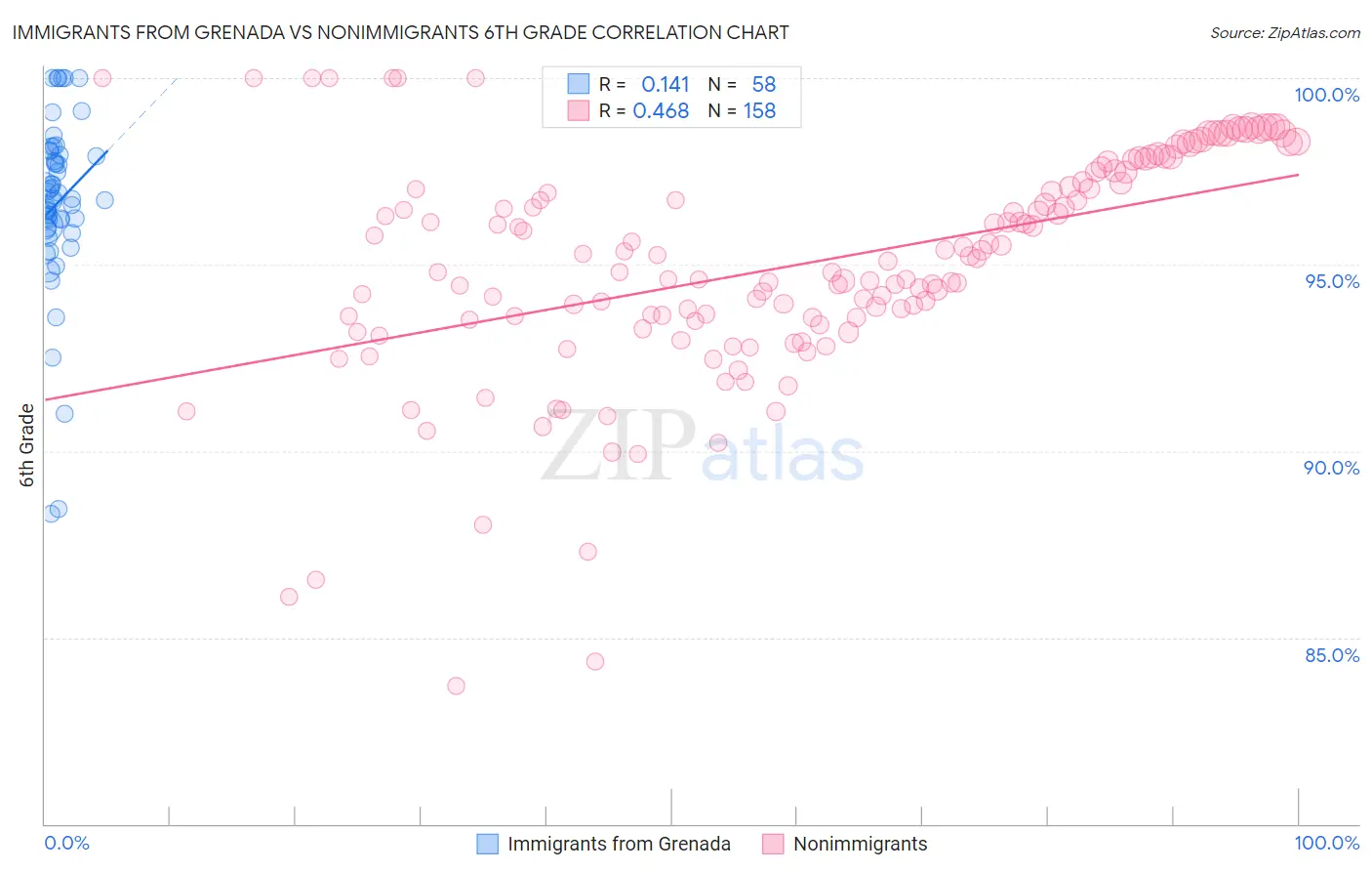 Immigrants from Grenada vs Nonimmigrants 6th Grade