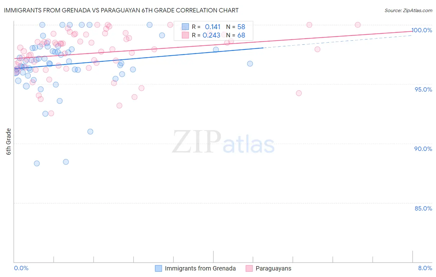 Immigrants from Grenada vs Paraguayan 6th Grade