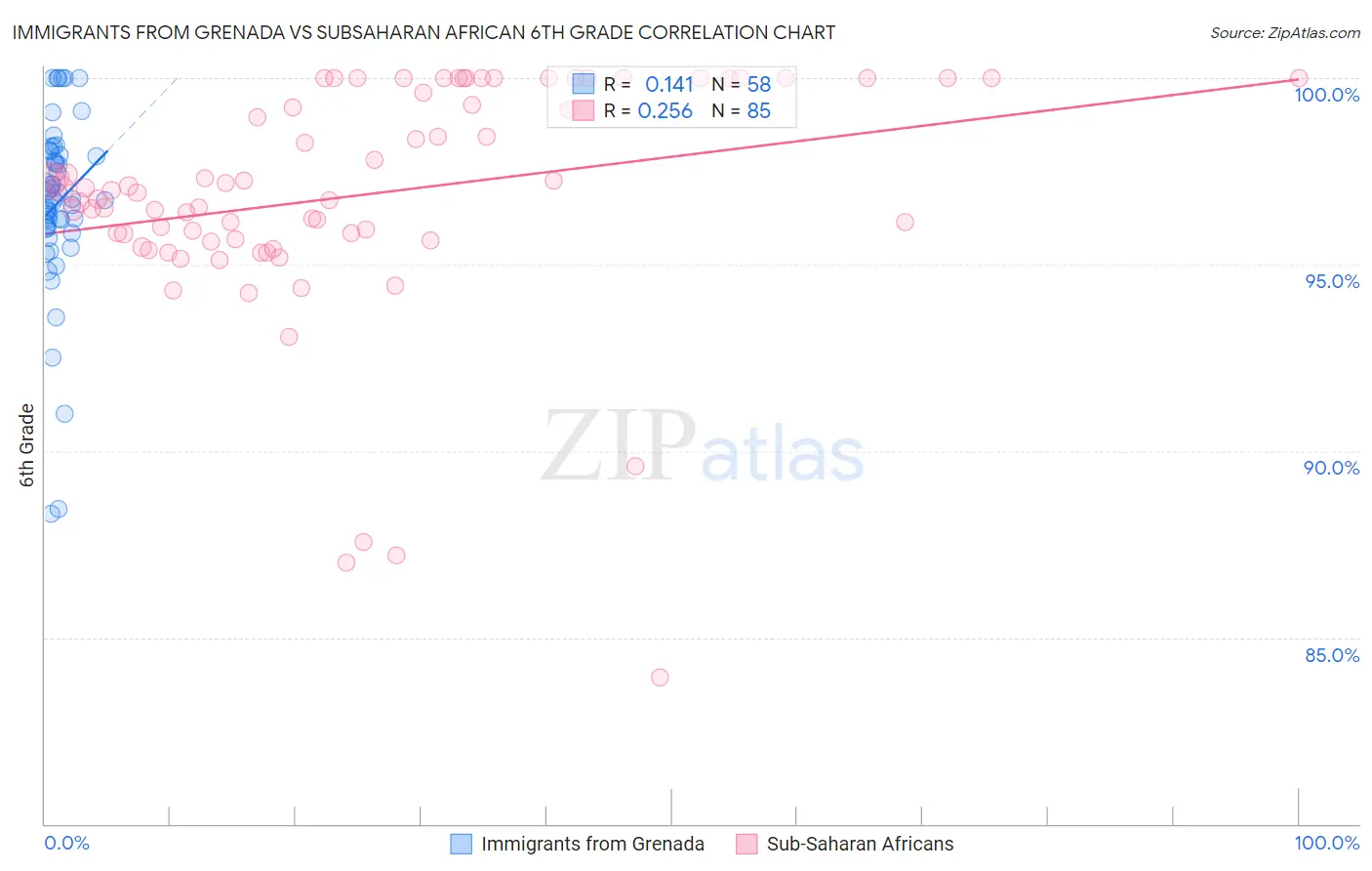 Immigrants from Grenada vs Subsaharan African 6th Grade